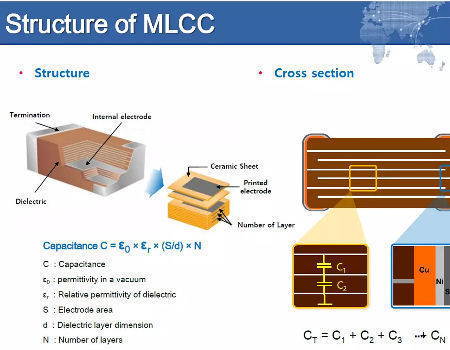 Internal structure of multi-layer power supply safety capacitors